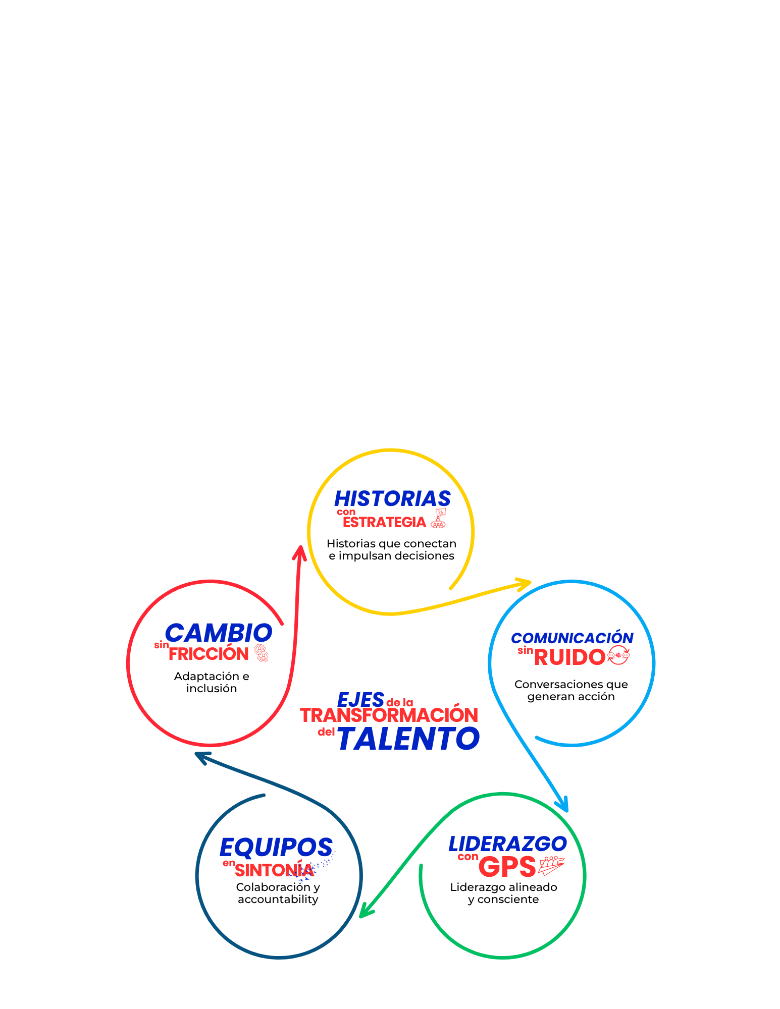 Diagrama de Círculos